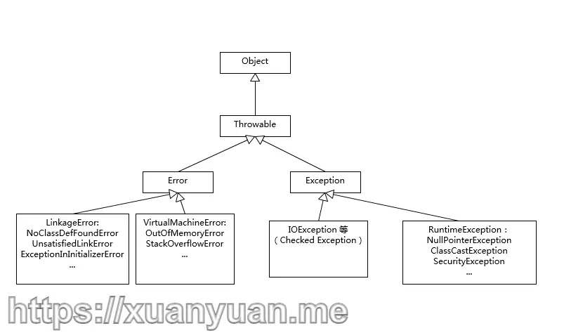 Java 中种的 Exception 和 Error 有什么区别？