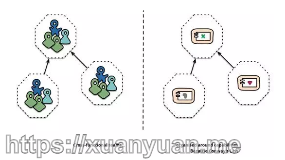 十年后再谈微服务架构与康威定律